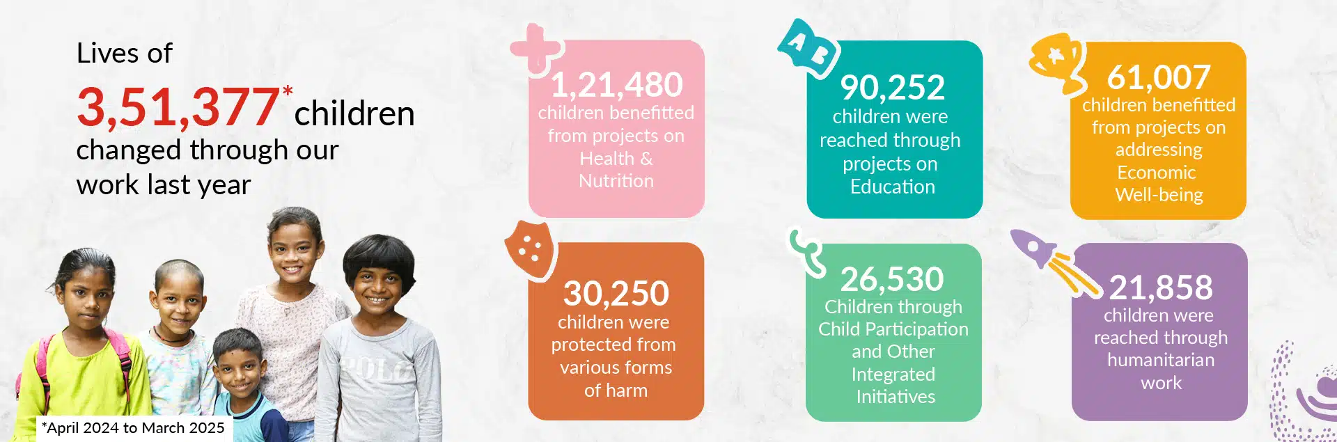 3.5 lakh+ children's lives changed last year